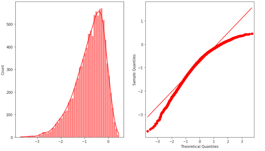 Normal Probability Plot