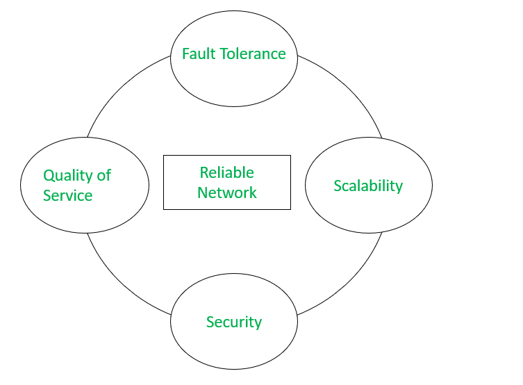 Considerations for a Reliable Network