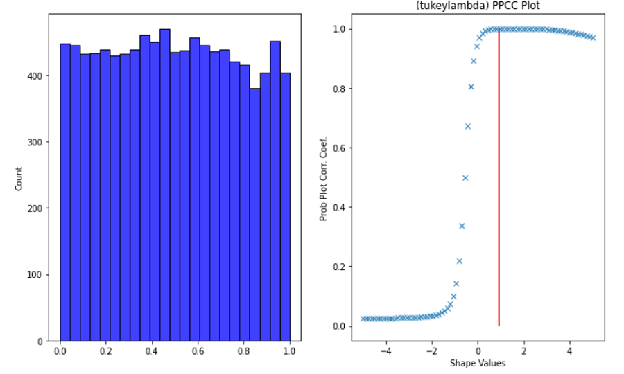 Probability plot correlation coefficient
