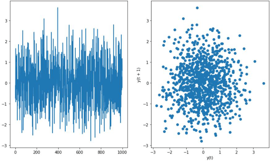 Lag Plots