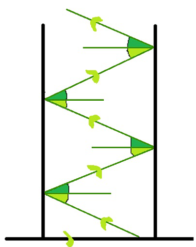 Multiple Reflections of Light - GeeksforGeeks