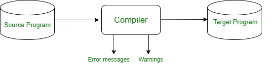 Language Processing System in Compiler Design | GeeksforGeeks