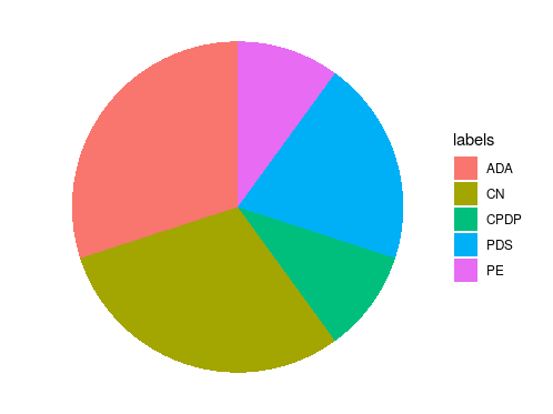 Create Multiple Pie Charts using ggplot2 in R | GeeksforGeeks