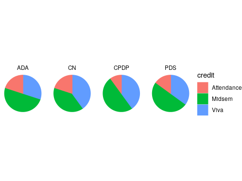 Create Multiple Pie Charts using ggplot2 in R | GeeksforGeeks