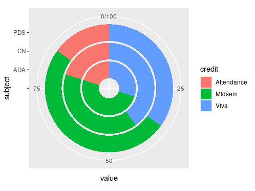 Create Multiple Pie Charts using ggplot2 in R | GeeksforGeeks