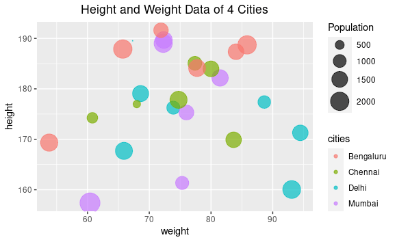 Categorical bubble plot in R