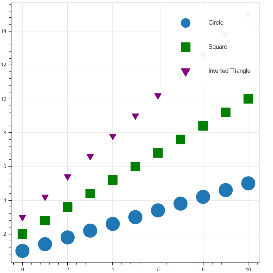 Create a plot with Multiple Glyphs using Python Bokeh