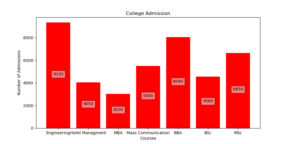 Adding value labels on a Matplotlib Bar Chart