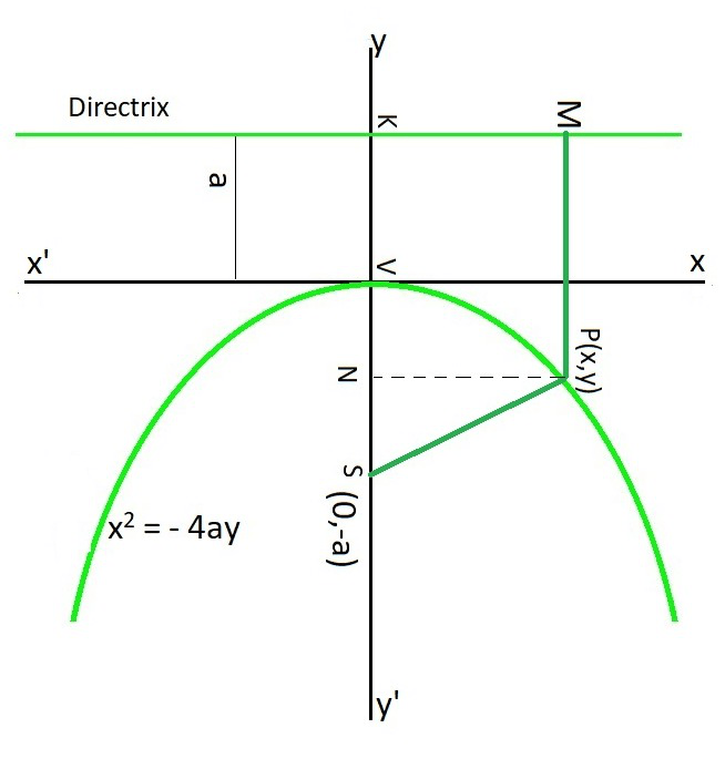 Focus and Directrix of a Parabola