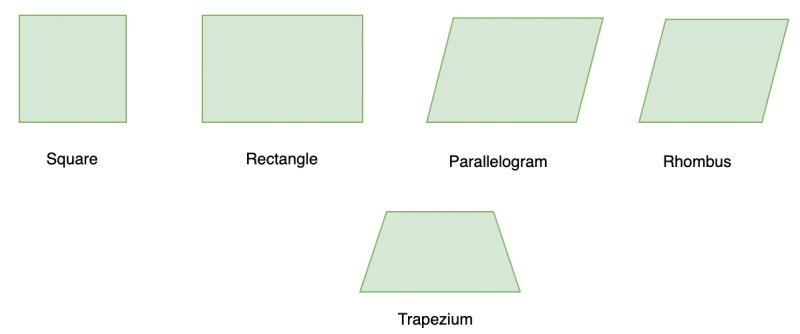 Angle Sum Property of a Quadrilateral - GeeksforGeeks