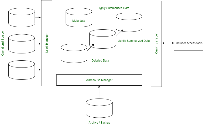 Implementation and Components in Data Warehouse - GeeksforGeeks