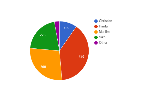 Indias Religion Pie Chart