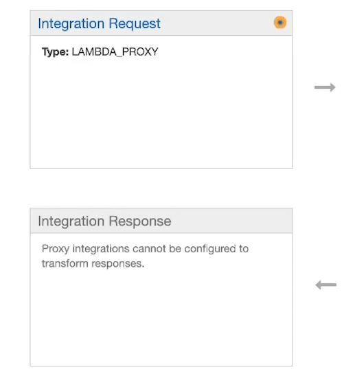 How to Pass the Query String Parameters to AWS Lambda Function or HTTP