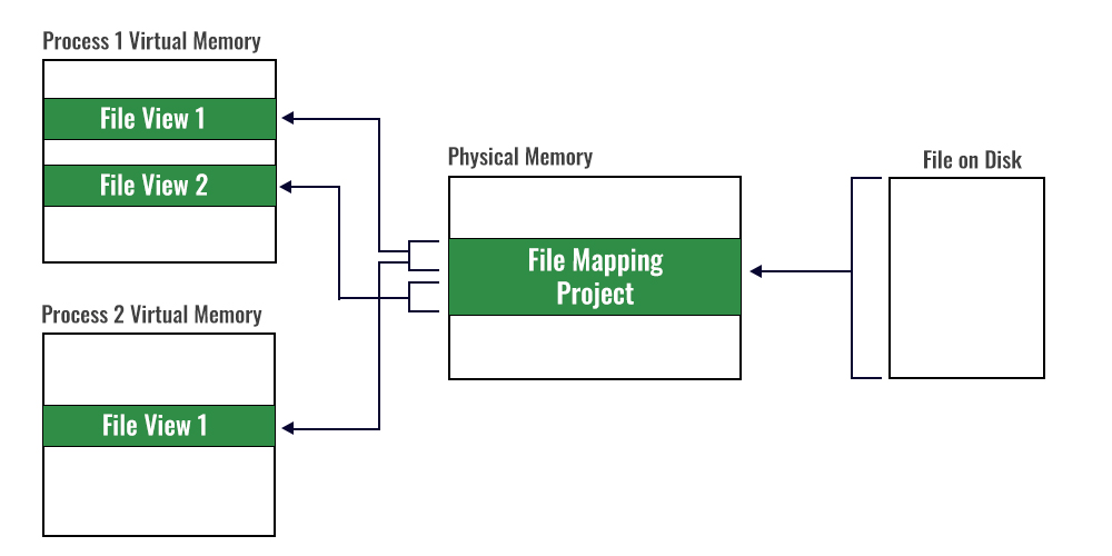 File Mapping in C++ Applications