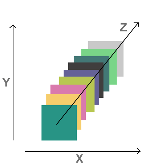 How does zindex layer work ?