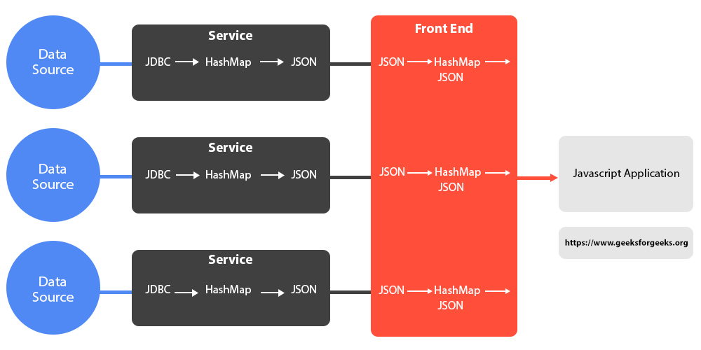 ¿Cómo convertir el mapa a JSON a HashMap en Java? Barcelona Geeks