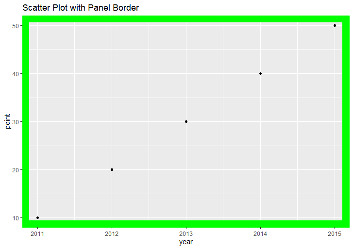 Add Panel Border to ggplot2 Plot in R