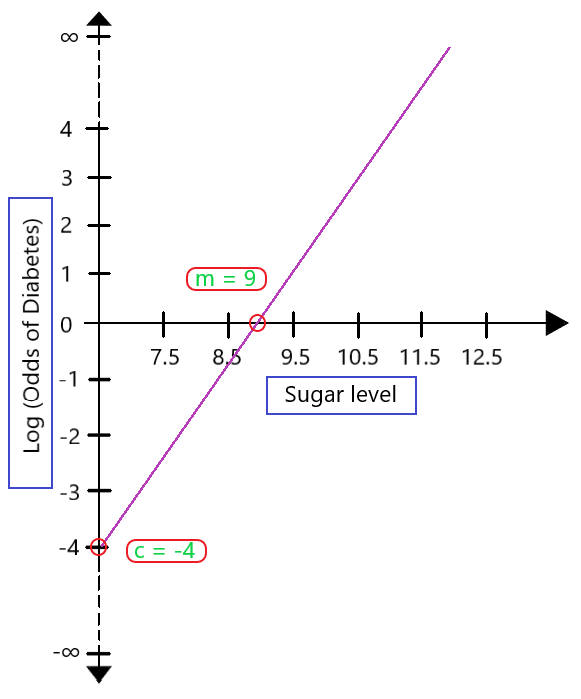 Role of Log Odds in Logistic Regression