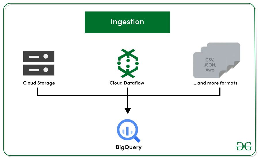 Google Cloud Platform Introduction to BigQuery
