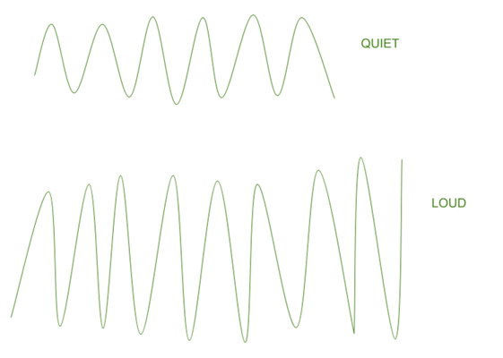 Pitch and Loudness | GeeksforGeeks