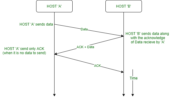 Piggybacking In Computer Networks - Geeksforgeeks