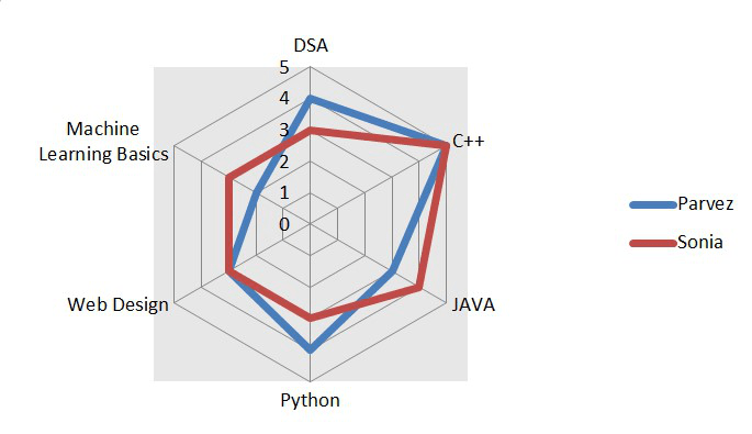 Radar Chart or Spider Chart in Excel | GeeksforGeeks