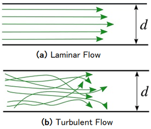 Reynolds Number | GeeksforGeeks