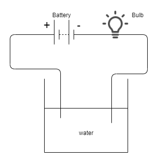Do Liquids Conduct Electricity? - GeeksforGeeks