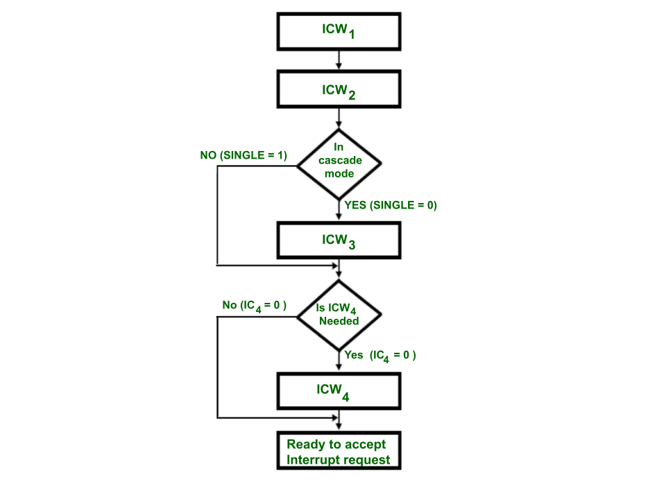 8259 PIC Microcontroller - GeeksforGeeks