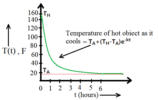 Newton's Law of Cooling