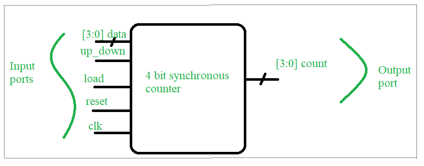 Counter Design using verilog HDL - GeeksforGeeks