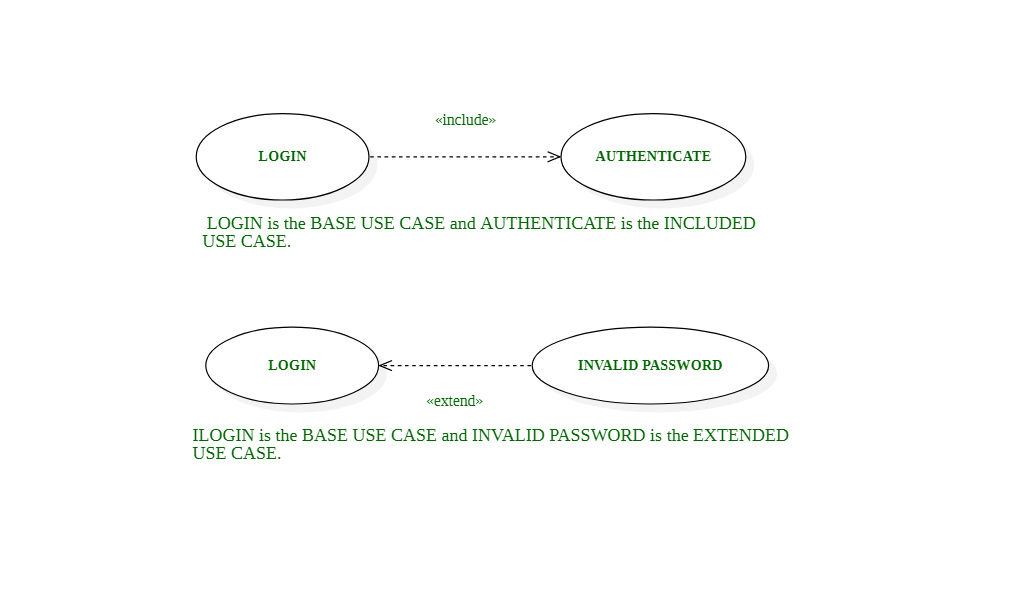 Use Case Diagram for Online Banking System | GeeksforGeeks