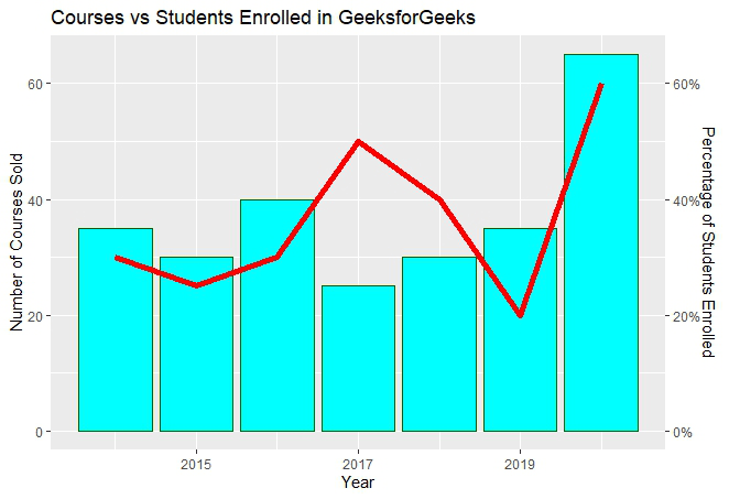 Combine bar and line chart in ggplot2 in R