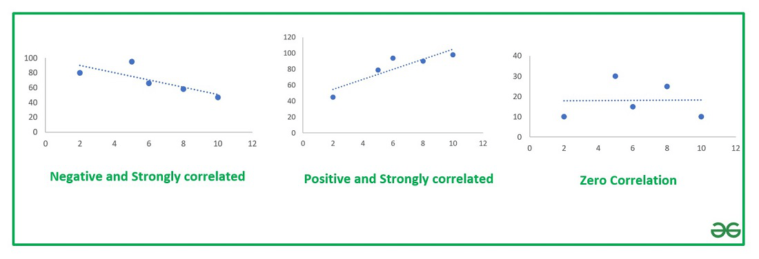 Correlation Chart in Excel - GeeksforGeeks