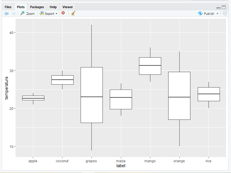 Box plot in R using ggplot2