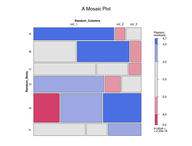 Mosaic Plot in R Programming
