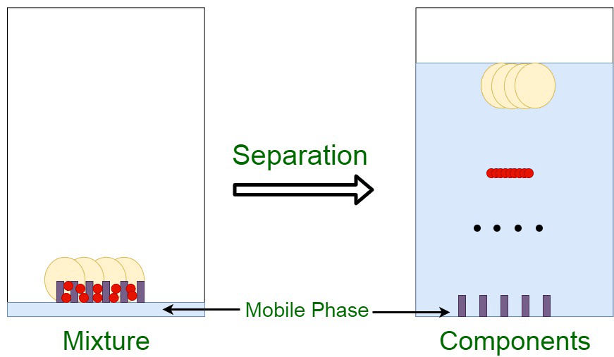 Separation by Chromatography