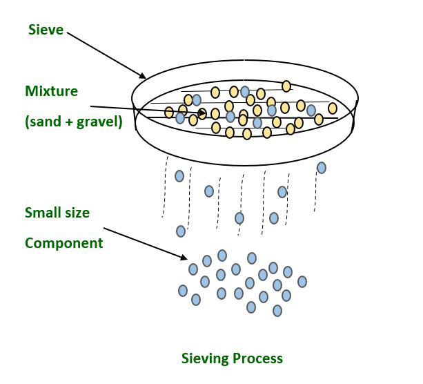 Separation of Mixtures