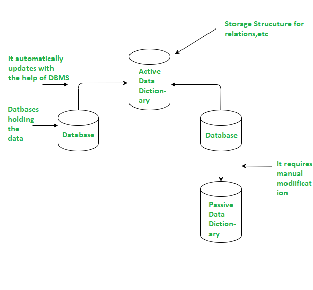 Difference between Active and Passive Data Dictionary