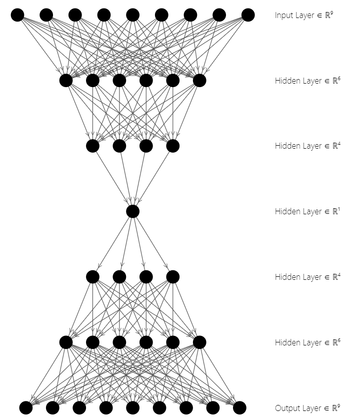 Implementing an Autoencoder in PyTorch