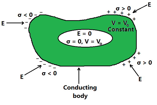 Electrostatics of Conductors