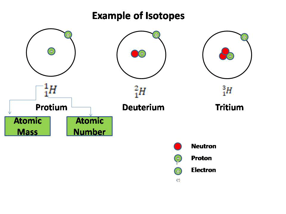 What are Isotopes?