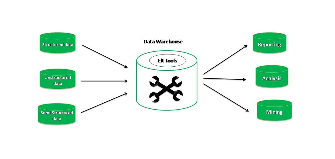 Data warehouse development life cycle model