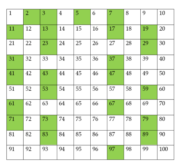 What is a prime number? Definition, Types, Sample Problems