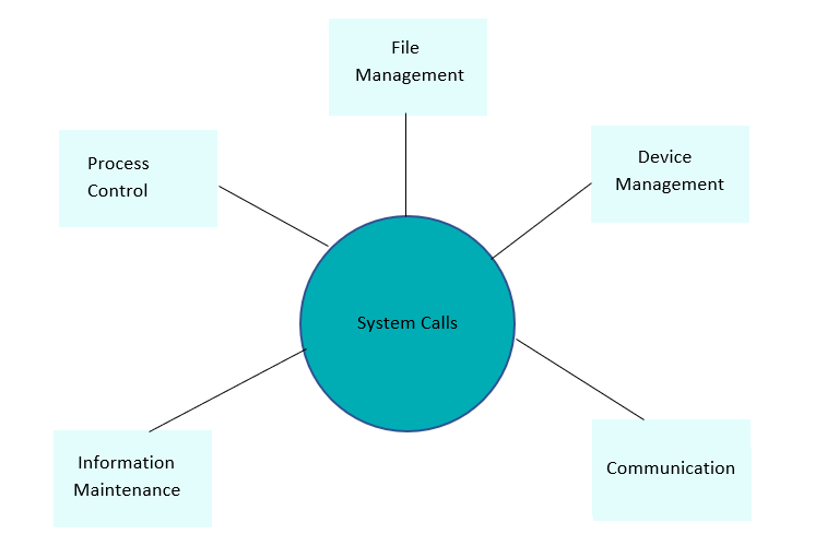 How To Execute Fork System Call In Linux at Randall Kotter blog