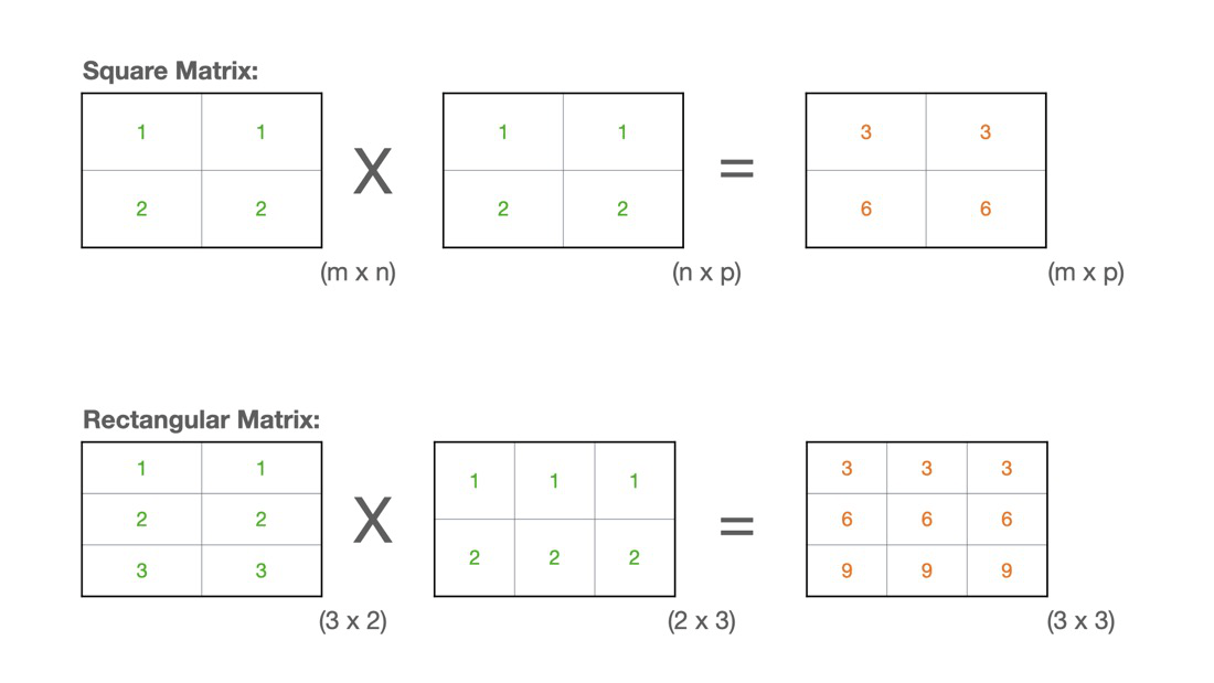 Program to multiply two matrices