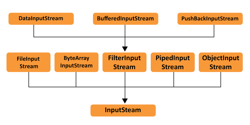 Java IO Tutorial