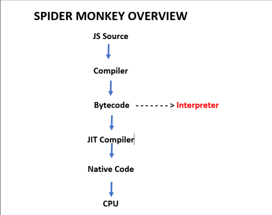 Introduction to Javascript Engines