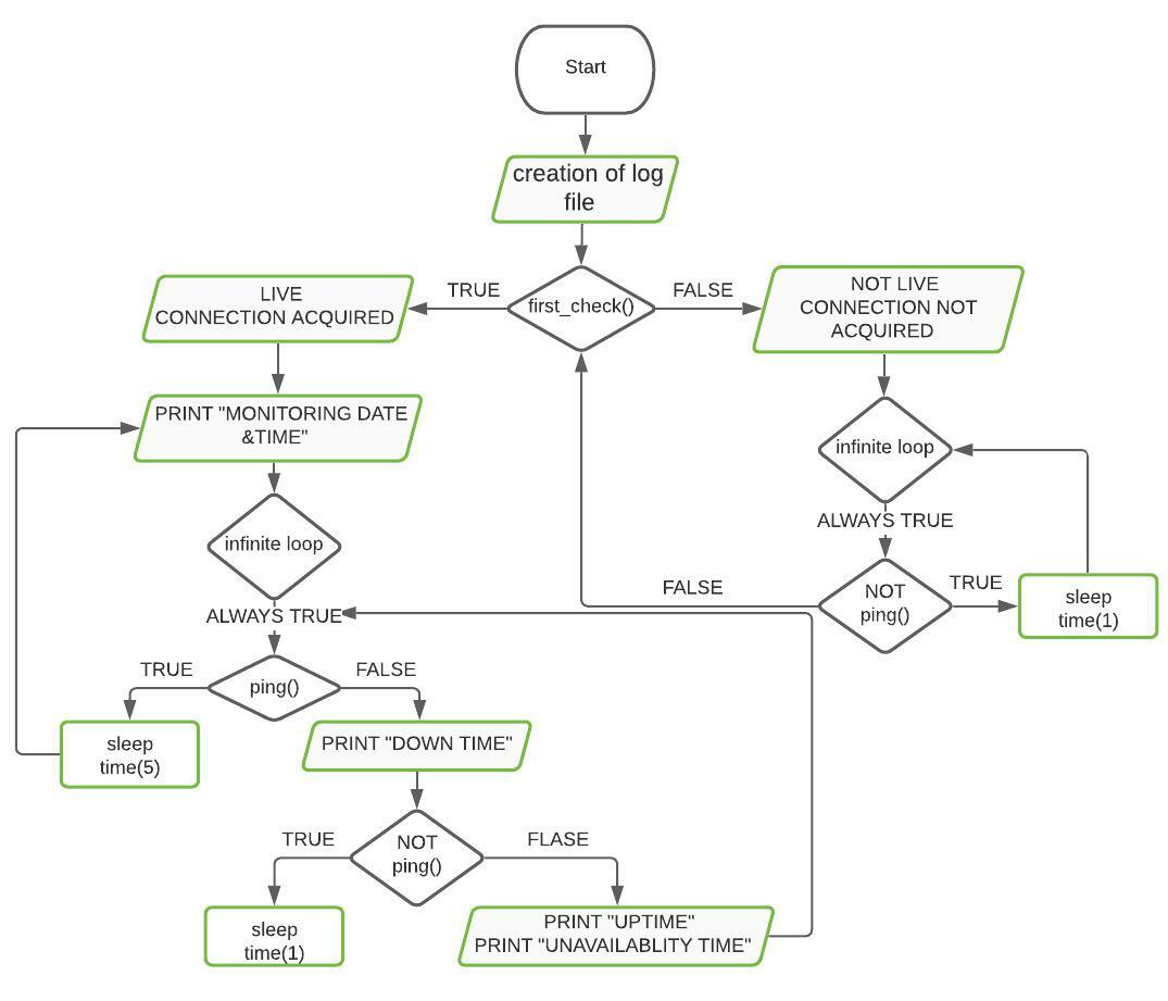 Python Script to Monitor Network Connection and saving into Log File