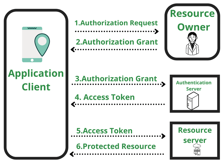Workflow of OAuth 2.0 - GeeksforGeeks